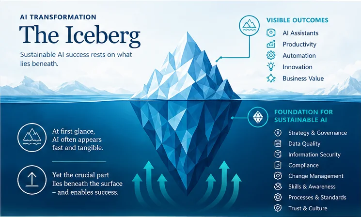 AI Transformation Iceberg